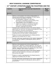 21st Century Literature Most Essential Learning Competencies .